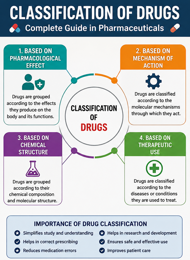 Classification of Drugs