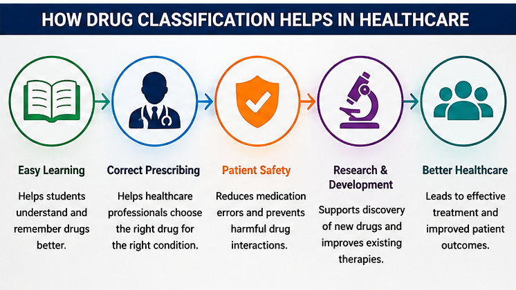 Why Drug Classification is Important
