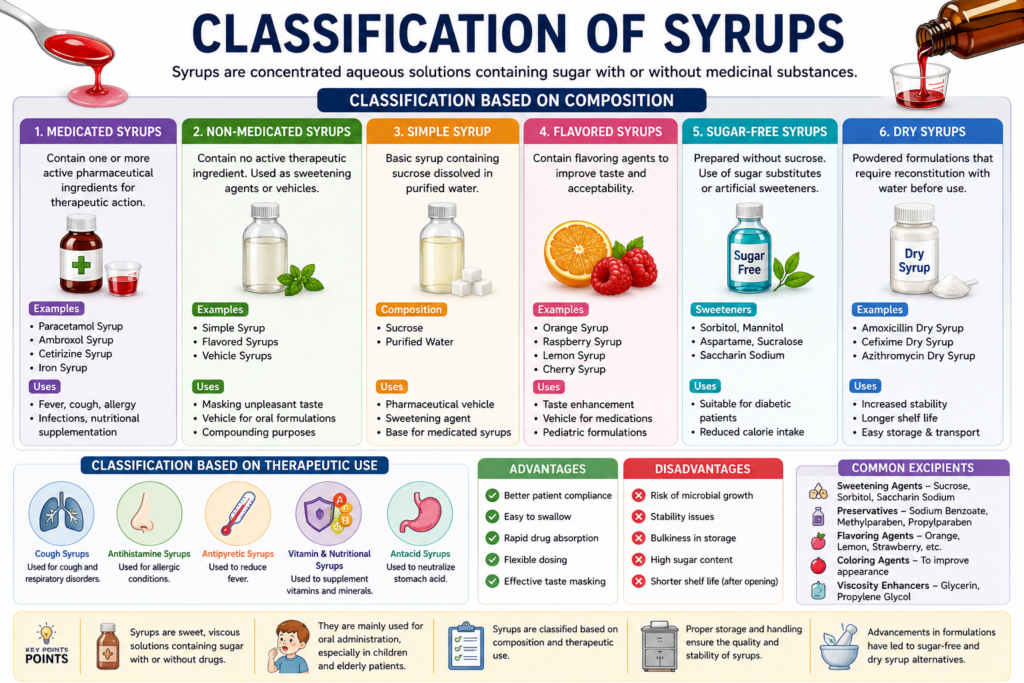 Classification of Syrups